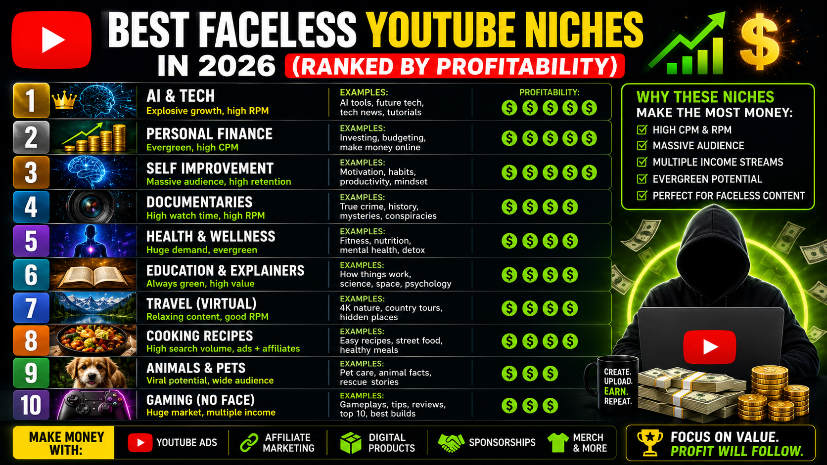 Best Faceless YouTube Niches in 2026 (Ranked by Profitability)
